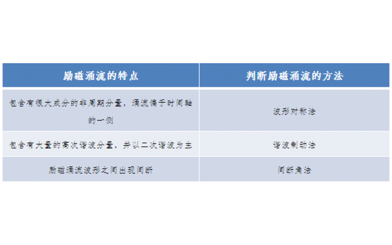 一种允许错误动作的继电保护-广东乐鱼（中国）官方网站